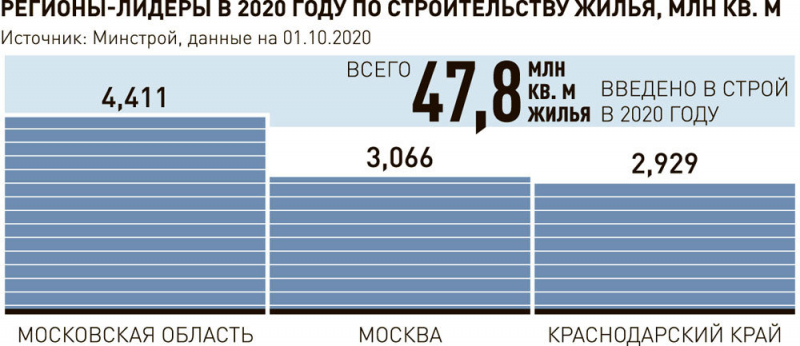 Жилищный нацпроект стал одним из драйверов экономики в 2020 году