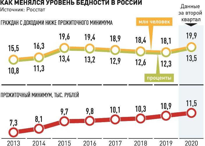 Счетная палата предложила увеличить соцвыплаты нуждающимся