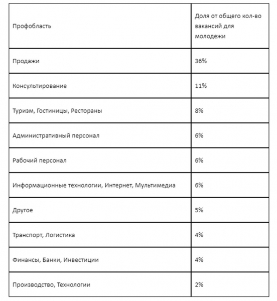 Минтруд готовит программу содействия занятости молодежи