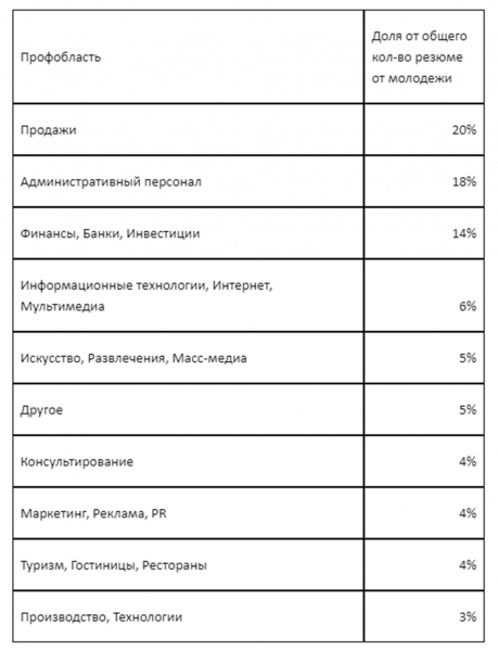 Минтруд готовит программу содействия занятости молодежи