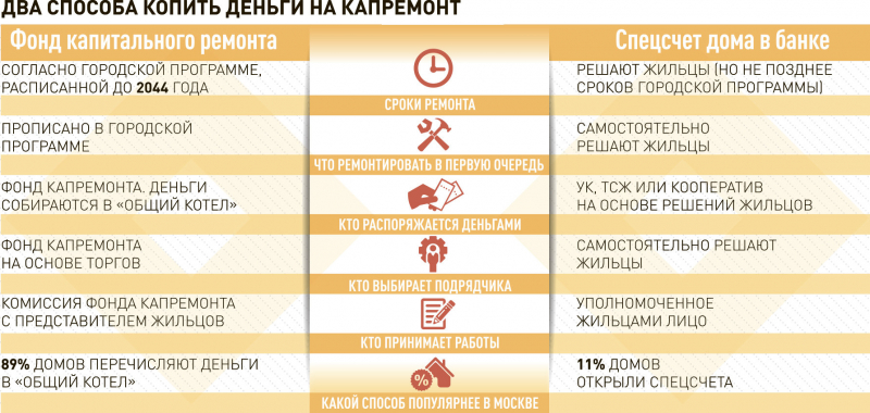 Жители ряда многоэтажек в Москве собирают деньги на капремонт самостоятельно
