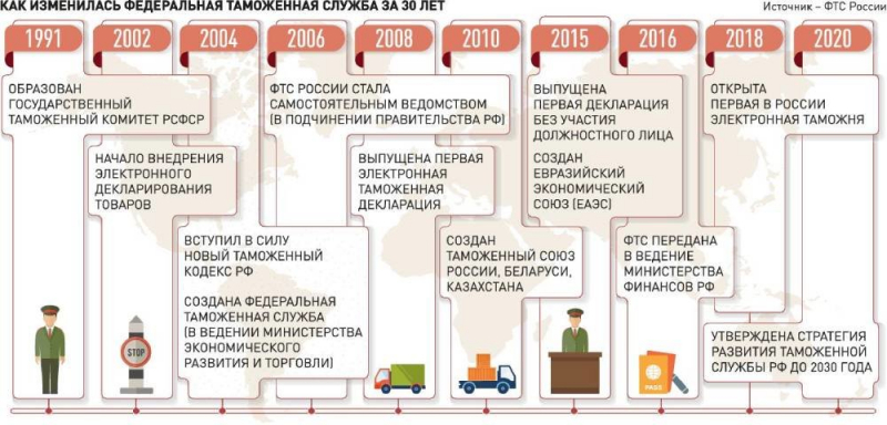 Как ФТС обеспечивает контроль на границе, снимая преграды для бизнеса