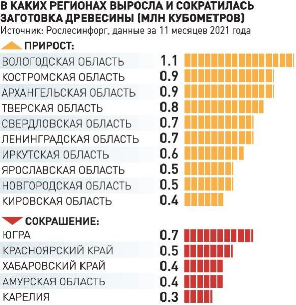 Рост цен подстегнул увеличение заготовки древесины