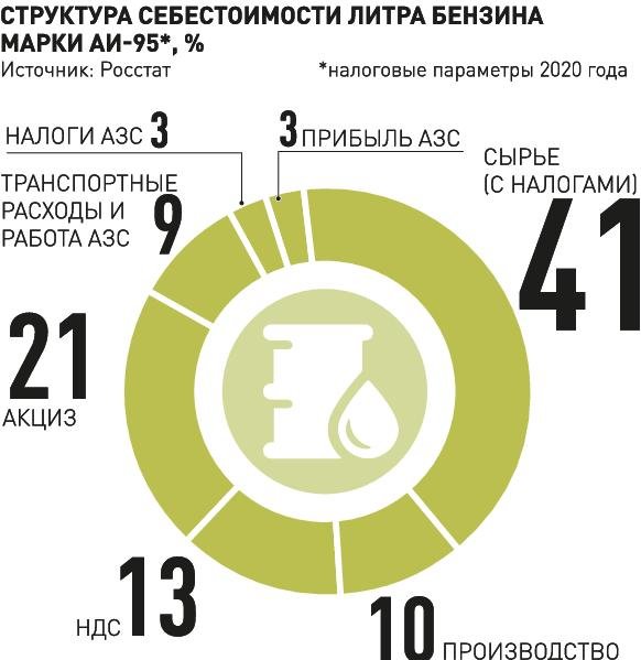 В правительстве согласованы новые меры по сдерживанию роста цен на АЗС