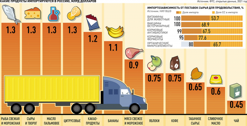 Что ждет магазины продуктов из-за санкций и перестройки цепочки поставок