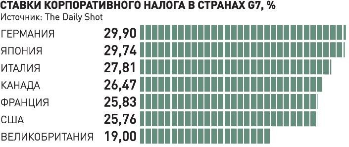 К чему приведет введение глобального налога для корпораций