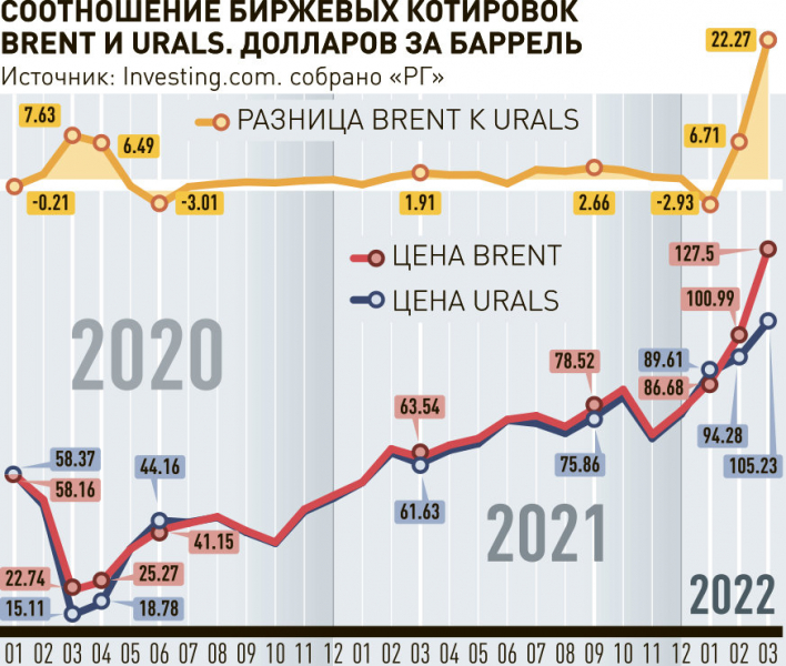 Почему снижаются цены на российский сорт нефти